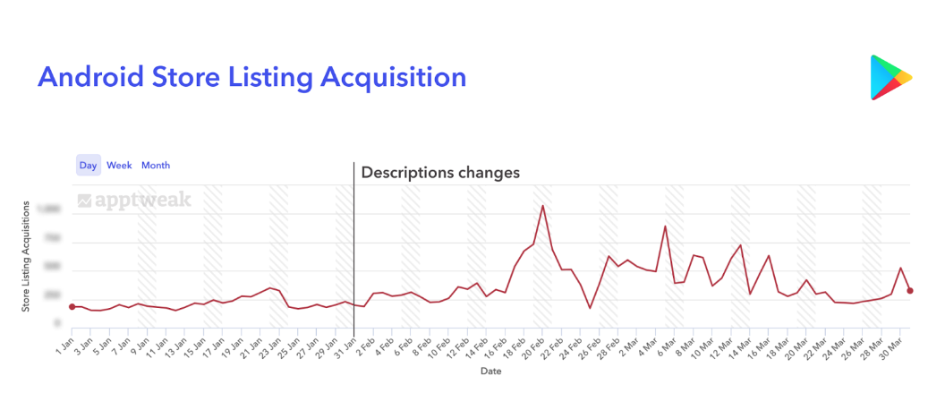 Histogram showing evolution over time of Store listing acquisitions, with a strong increase after descriptions changes