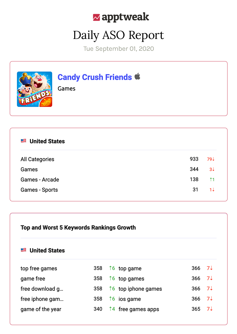 Screenshot of a daily ASO report for Candy Crush Friends, show its rankings progressions and the top and worst keywords rankings movements.