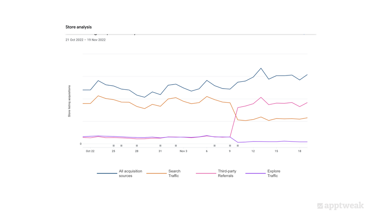 Paid traffic incorporation into third party referrals on Google Play