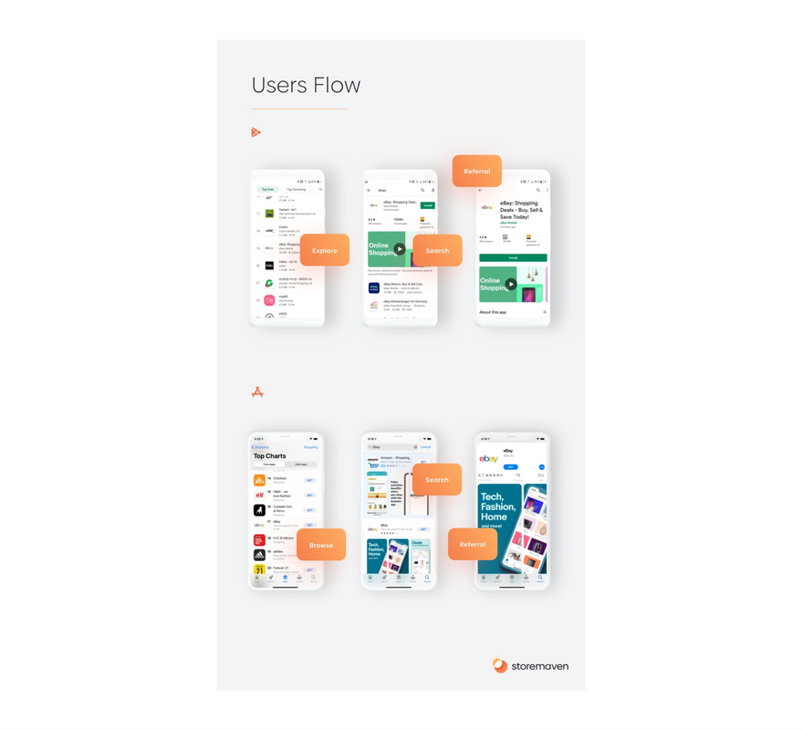 Differences in user flow on the App Store and Google Play