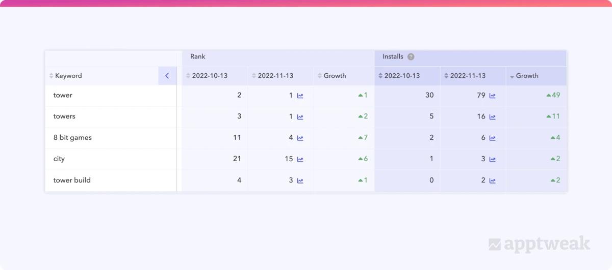 AppTweak 关键字影响功能
