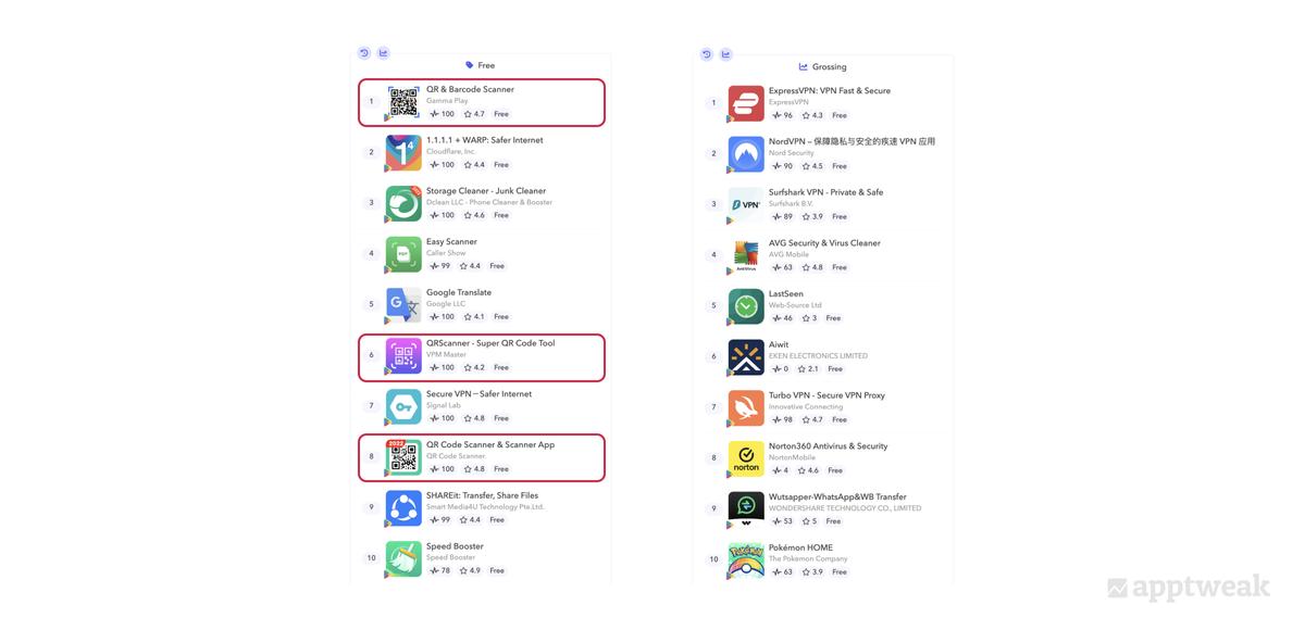 Highlighting that 3 QR codes scanner apps rank in the top 10 of the tools category