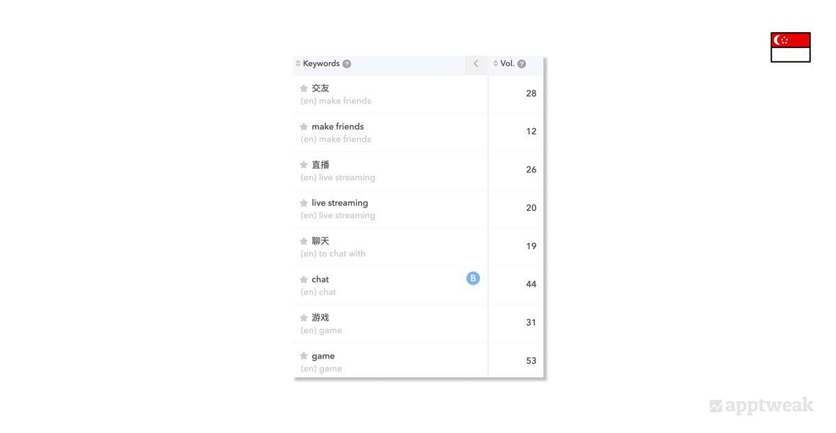 Comparison of the search volume of the same keywords in English and in Chinese