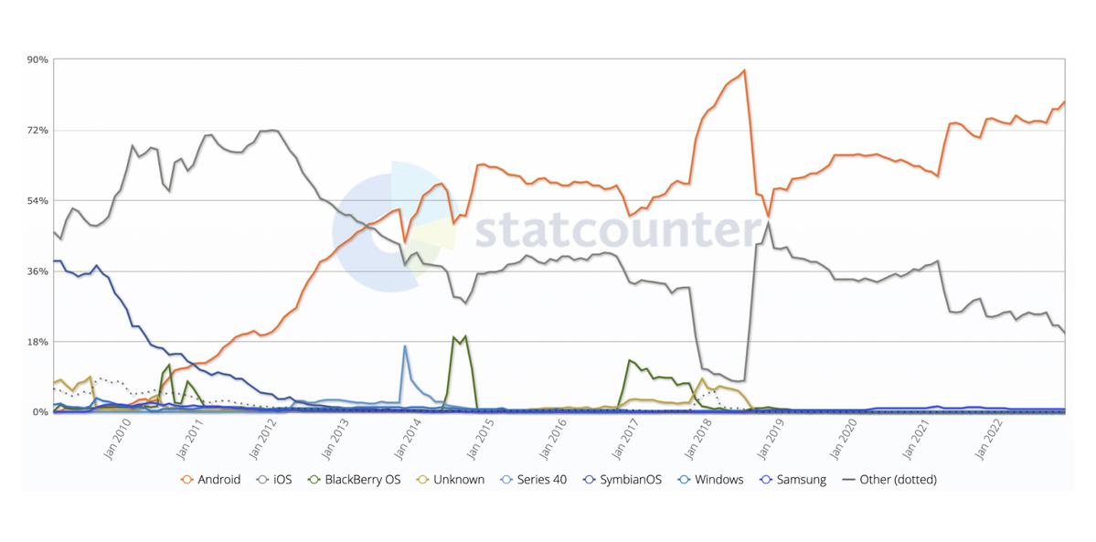 graph showing the market share of android versus ios since 2009