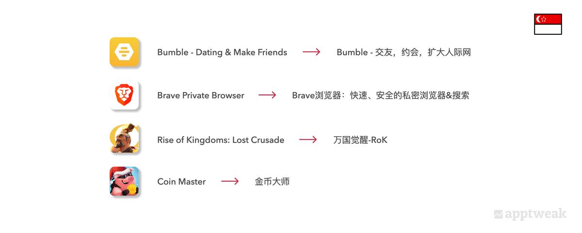 A look at the title translation from english to chinese of different apps