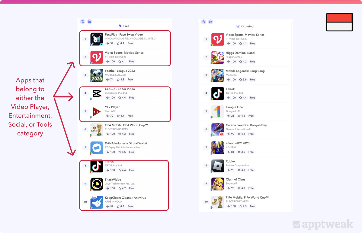 App categories like Tools, Video Players, Social, and Entertainment drive the most downloads and Google Play Store revenue in Indonesia