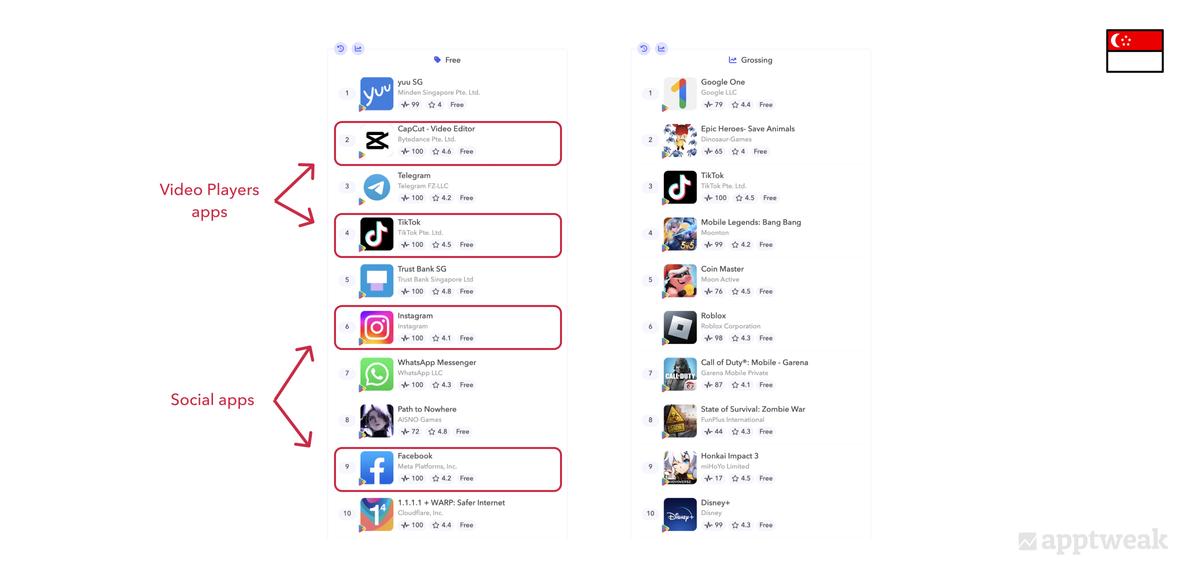 Screenshot showing that Video Players and Social Apps rank in the Top 10 free apps charts