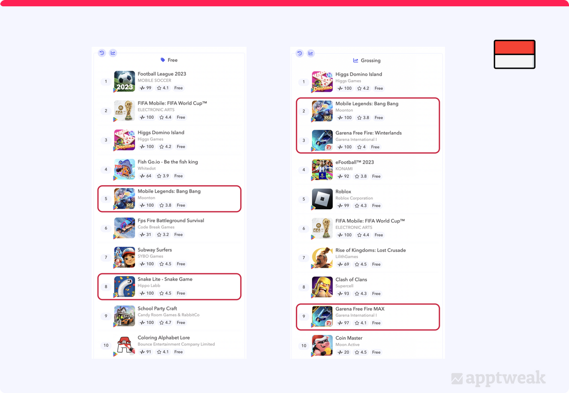 Action games are a societal phenomenon in Indonesia that drive the most downloads and generate the highest Google Play revenue