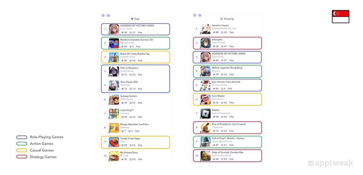 screenshot highlighting the Action, Casual, Strategy, and Role-Playing games that rank in the top 10 free and grossing games.