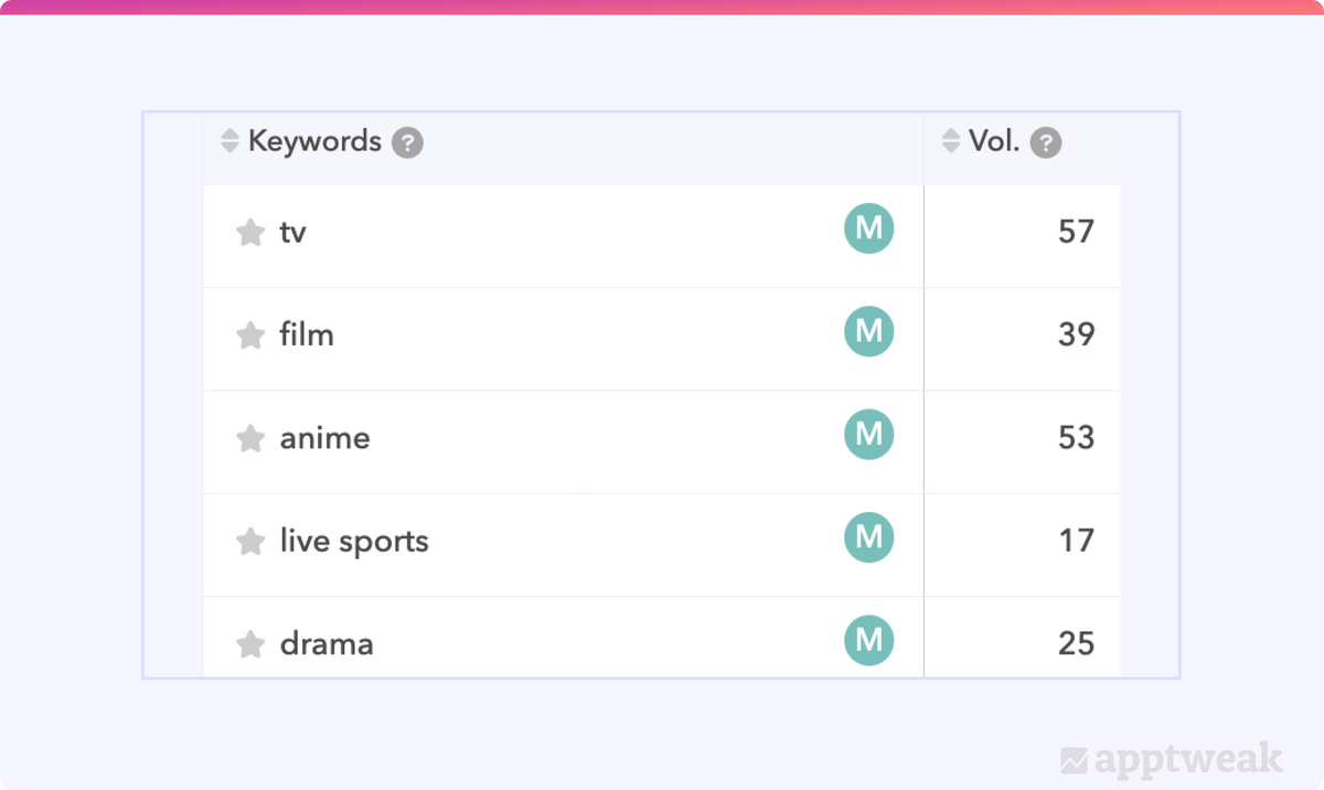 Examples of English words that have high search volumes in Indonesia