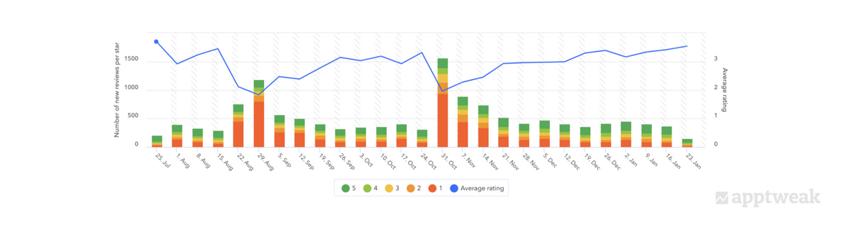 Duolingo ratings over the last 6 months on the US App Store