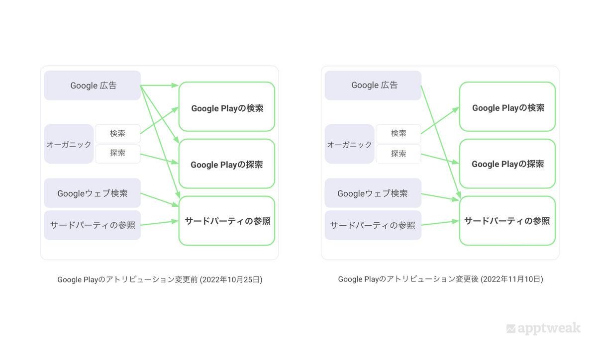 Google Playにおけるトラフィックアトリビューションの変更