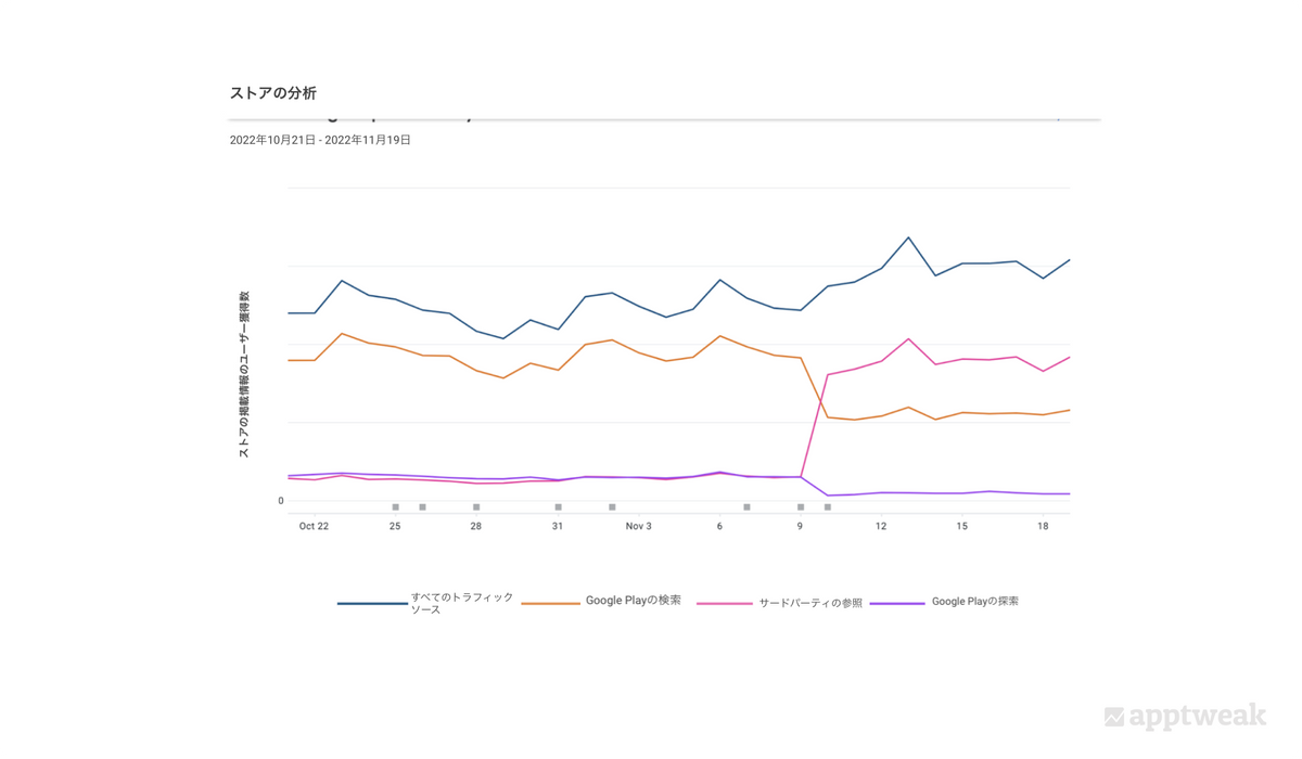 Google Playにおけるトラフィックの分布更新により、検索トラフィックと探索トラフィックが減少。