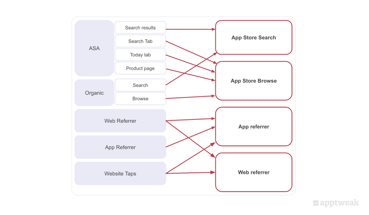App Referrer and Web Referrer include store visitors who land on the App Store from an external source