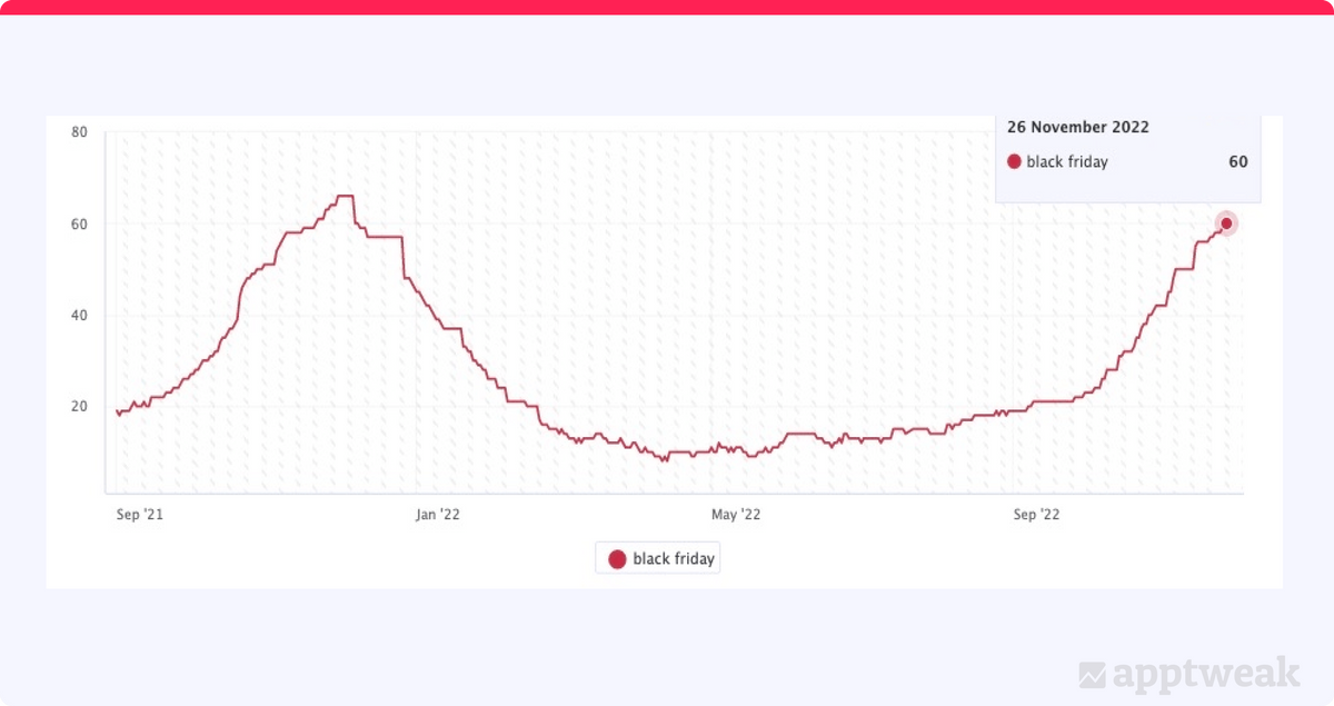 “Black Friday” volume seasonality trends for 2021 and 2022 (US, App Store).
