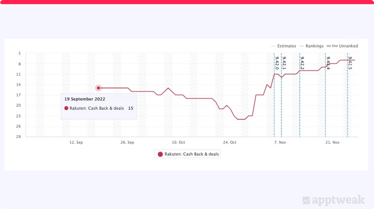 Rakuten’s keyword ranking history for “black friday” in 2022 (US, App Store).