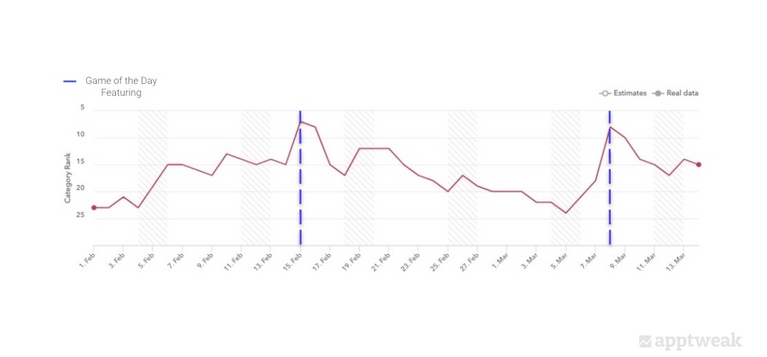App Storeにおける「今日のゲーム」での特集掲載によるカテゴリランキングの上昇
