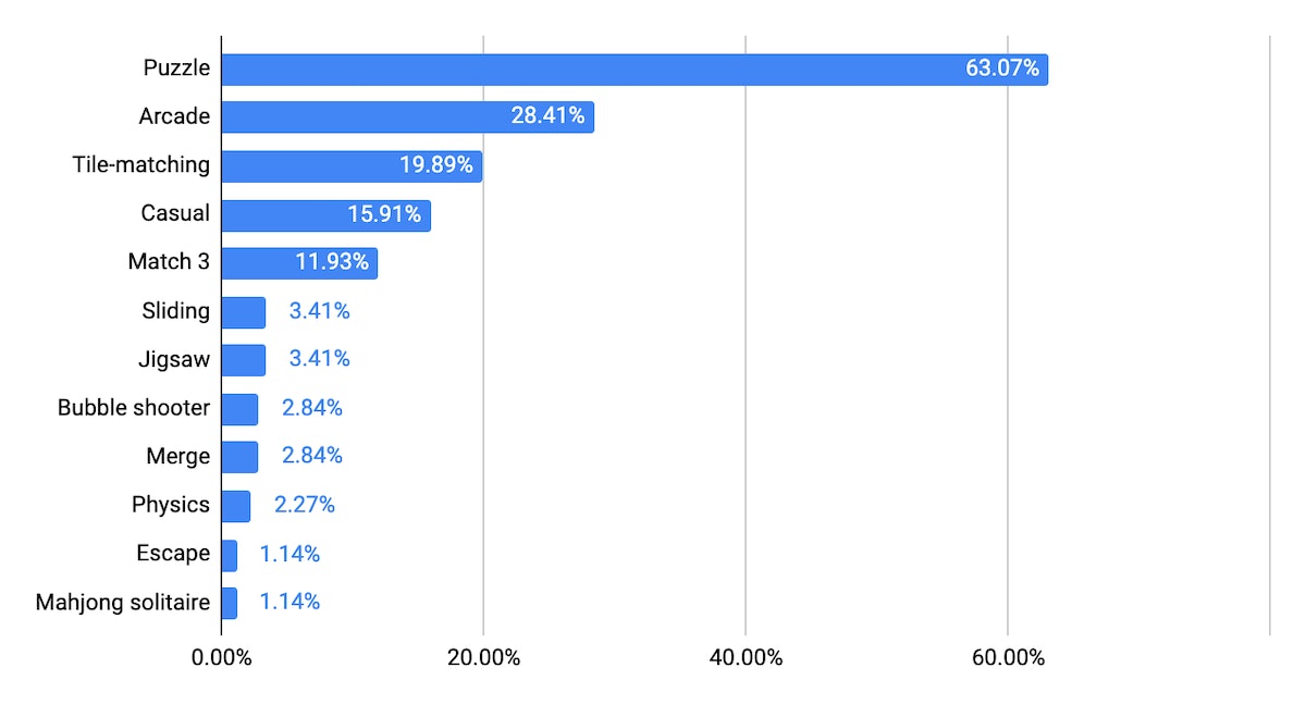 Balises Google Play les plus utilisées dans la catégorie Puzzle. Balises Google Play les plus utilisées dans la catégorie Puzzle.