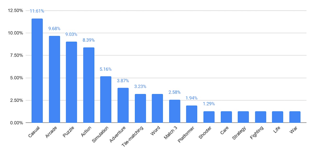 Balises Google Play les plus utilisées dans la catégorie Jeu. Balises Google Play les plus utilisées dans la catégorie Jeu.