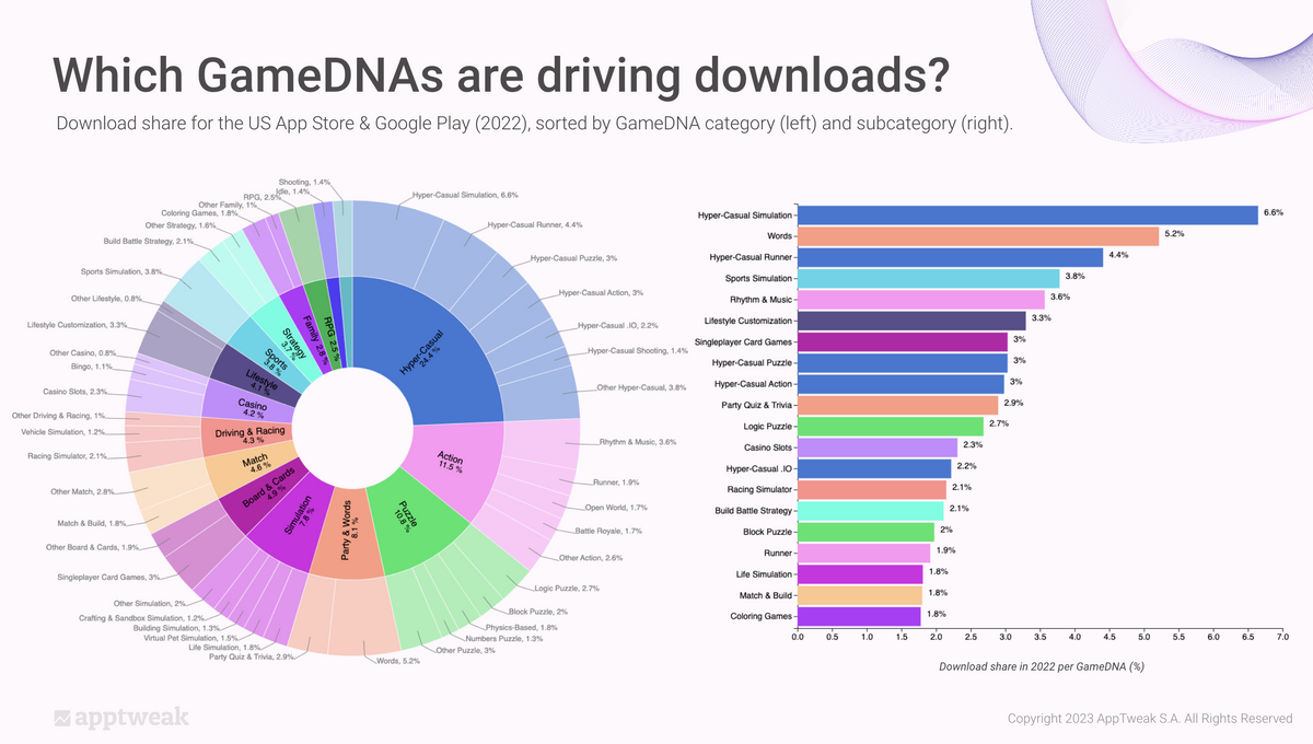 Download share by GameDNA category, 2022