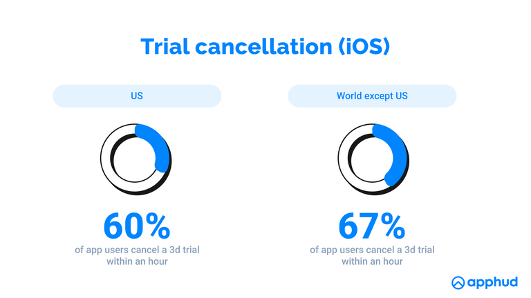 The trial cancellation rate for iOS apps