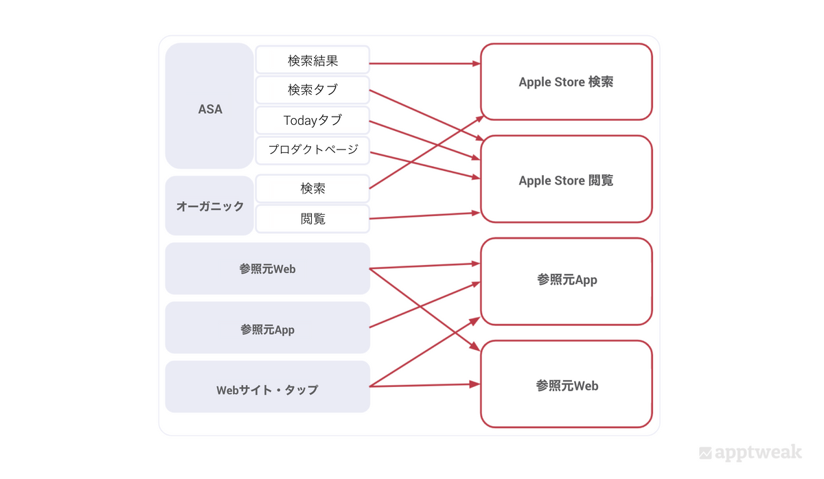 App Storeのトラフィックアトリビューション。