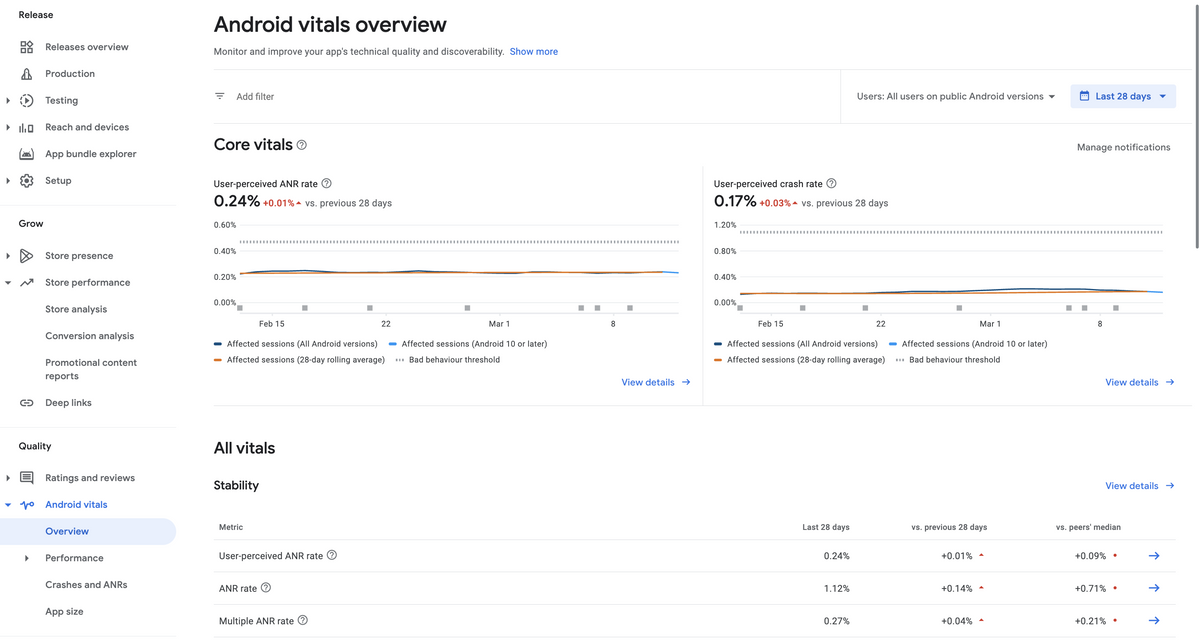 Google Play コンソールのAndroid vitalsダッシュボードにアクセスすると、アプリの技術的パフォーマンスの概要をすぐに確認できます。