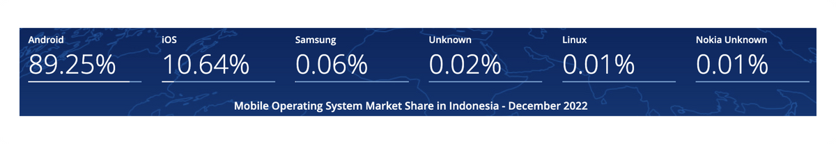 Table showing the difference in mobile operating system usage in Indonesia