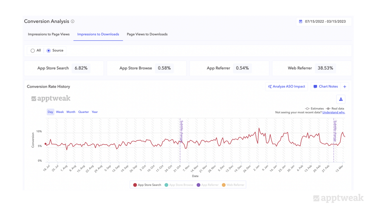 Using AppTweak Analyze ASO Impact feature, you can better understand the impact of your metadata updates on your different metrics and conversion rates