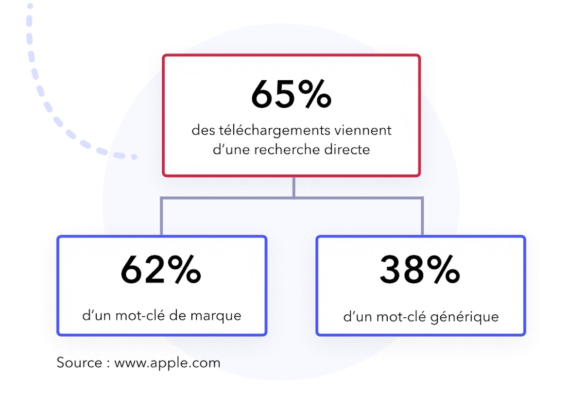 Nombre de téléchargements sur l'App Store provenant de mots-clés de marque et de mots-clés génériques.