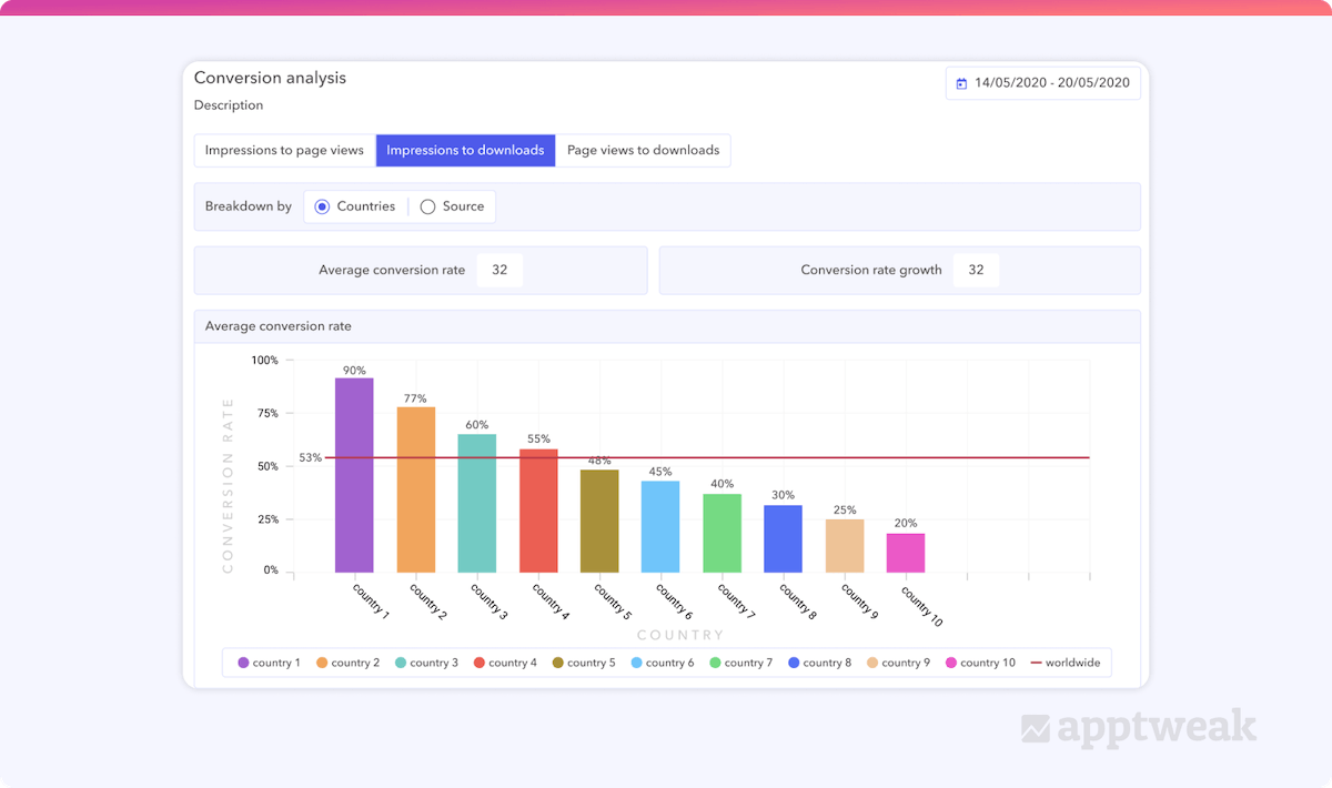 AppTweak conversion rate cross-country analysis