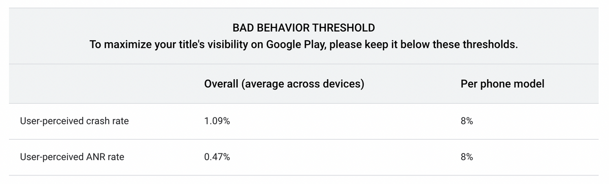 Android コアvitals指標のパーセンテージがこれらのしきい値を超えた場合、行動を起こす時です