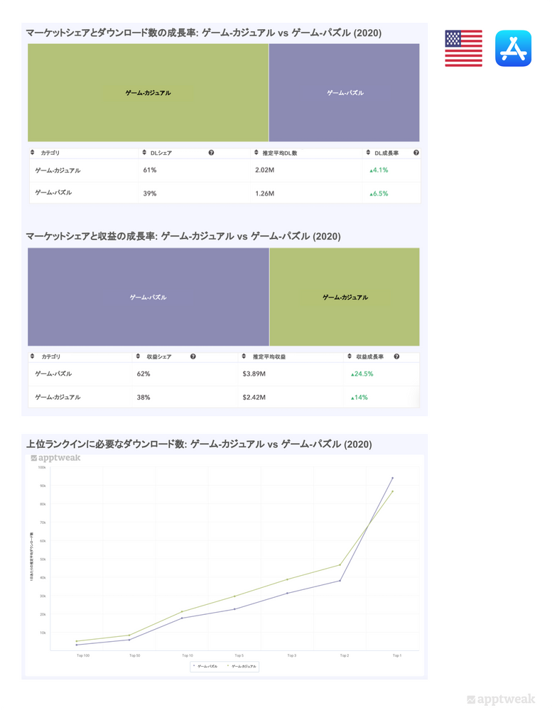AppTweakのMarket Intelligenceで見る「ゲーム-カジュアル」と「ゲーム-パズル」のデータ