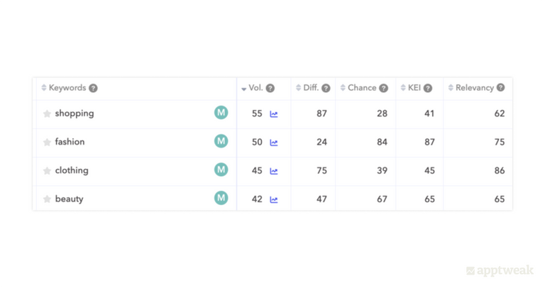 Some examples of high-opportunity keywords for fashion apps