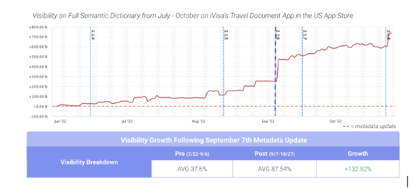 image - i-visa case study - iVisa growth based on AppTweak’s unique visibility score
