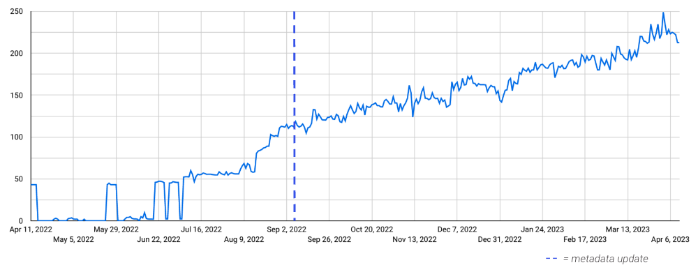 image - iVisa case study - daily installs from Search increased with a growth of over 140% in 3 months