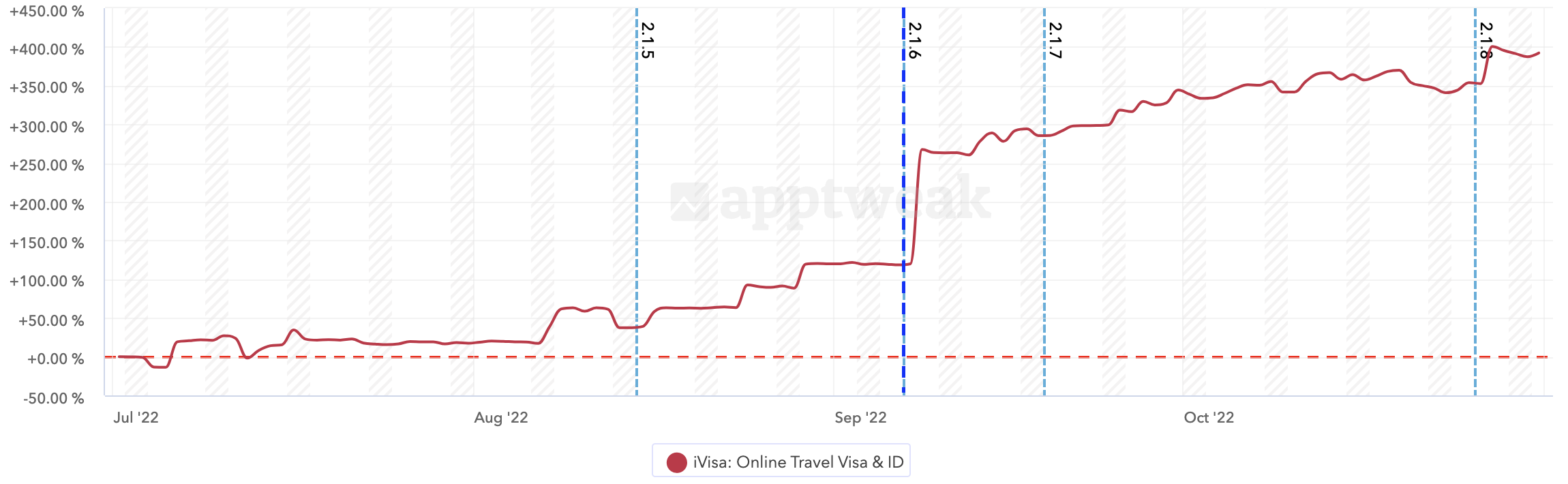 image - iVisa case study - iVisa’s downloads overall increased by 113.6%