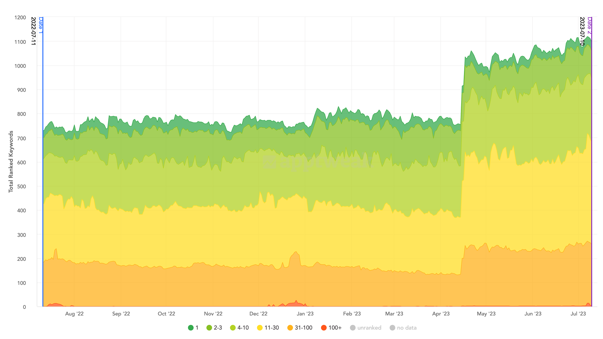 image - Vinted case study - All ranked KWs by rank (iOS, UK)