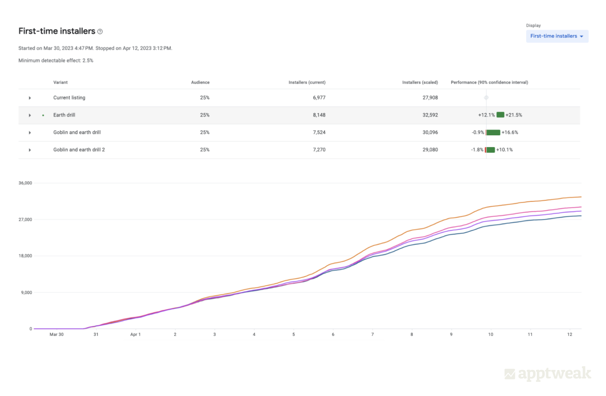 Image - AppQuantum - In terms of "First-time installers" the version with the earth drill showed an increase in conversion of up to 21.5%.