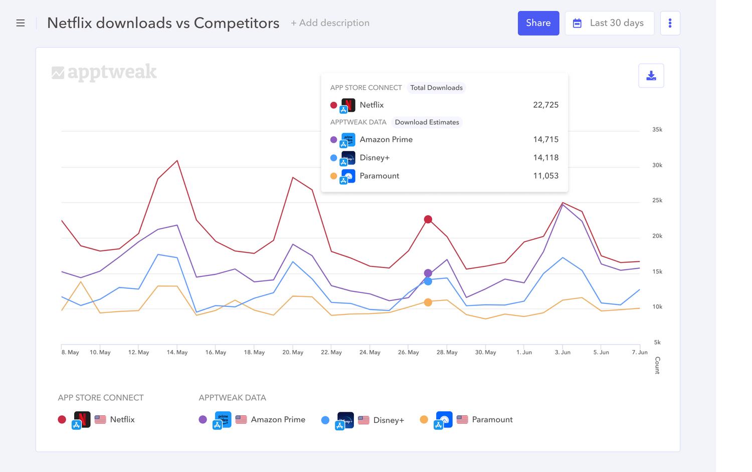 With Reporting Studio, plot your real app downloads against competitor estimates in one report.