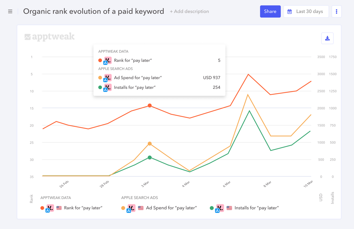 With Reporting Studio, plot organic ranking, ad spend, and installs on the same graph.