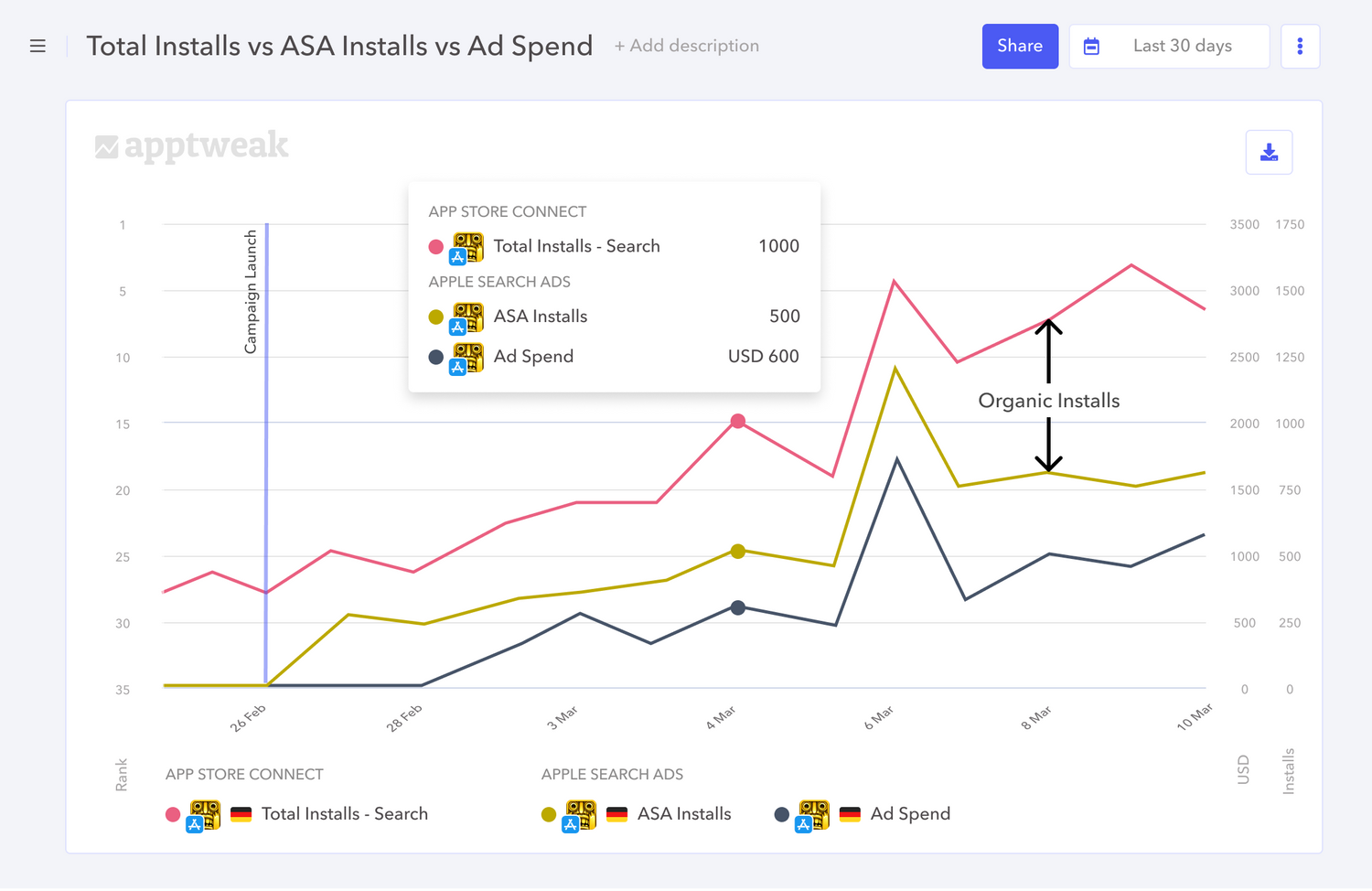 Use Reporting Studio to plot installs from App Store Connect and Apple Search Ads on the same graph. This report was created for illustrative purposes.