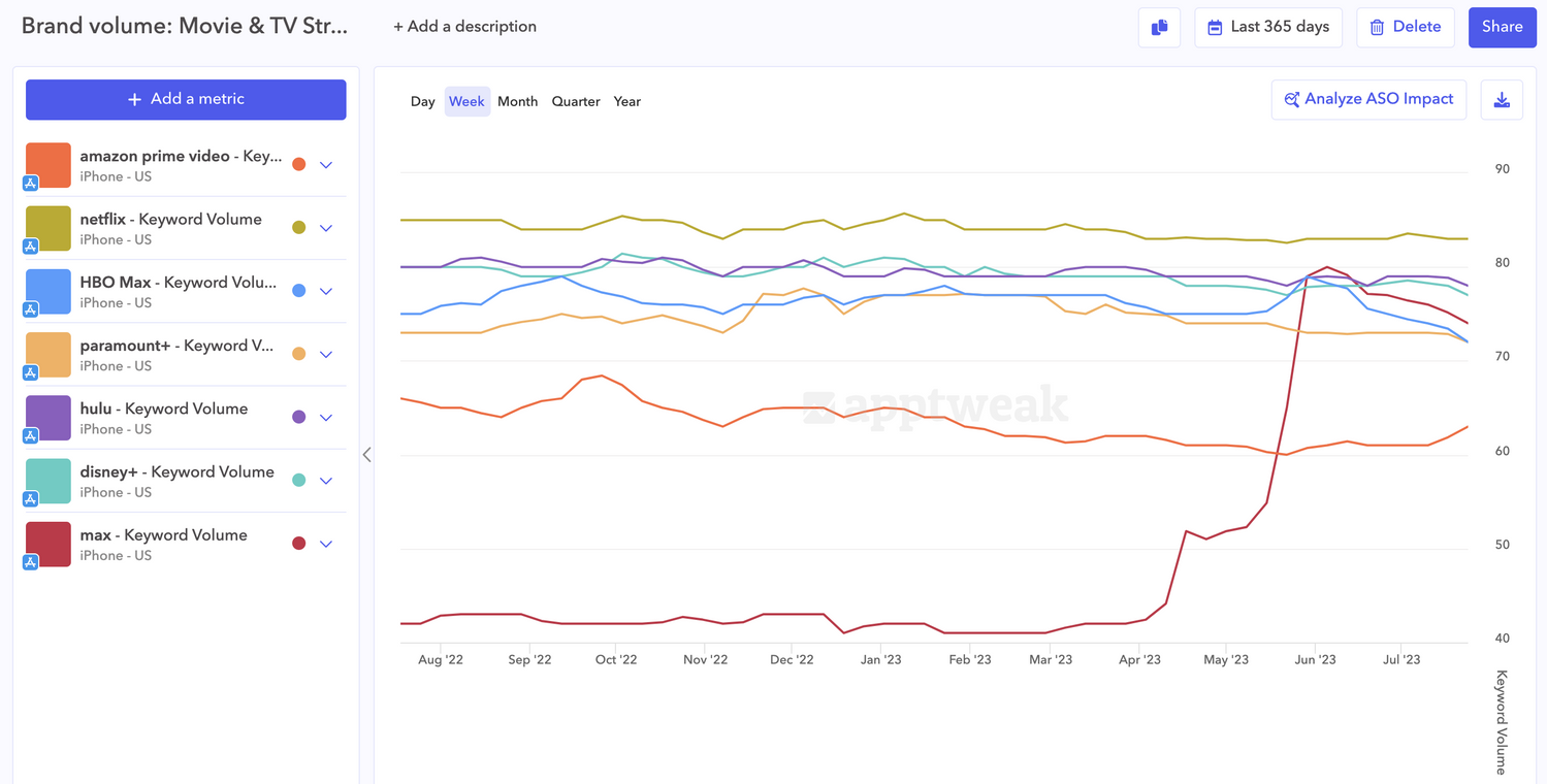 In Reporting Studio, quickly compare keyword volumes for branded keywords.
