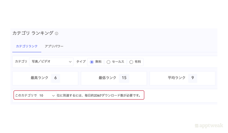 ASO Intelligenceのアナリティクス > カテゴリランキングでは、上位に到達するにあたってあなたのアプリが必要な1日あたりのダウンロード数を確認することができます。