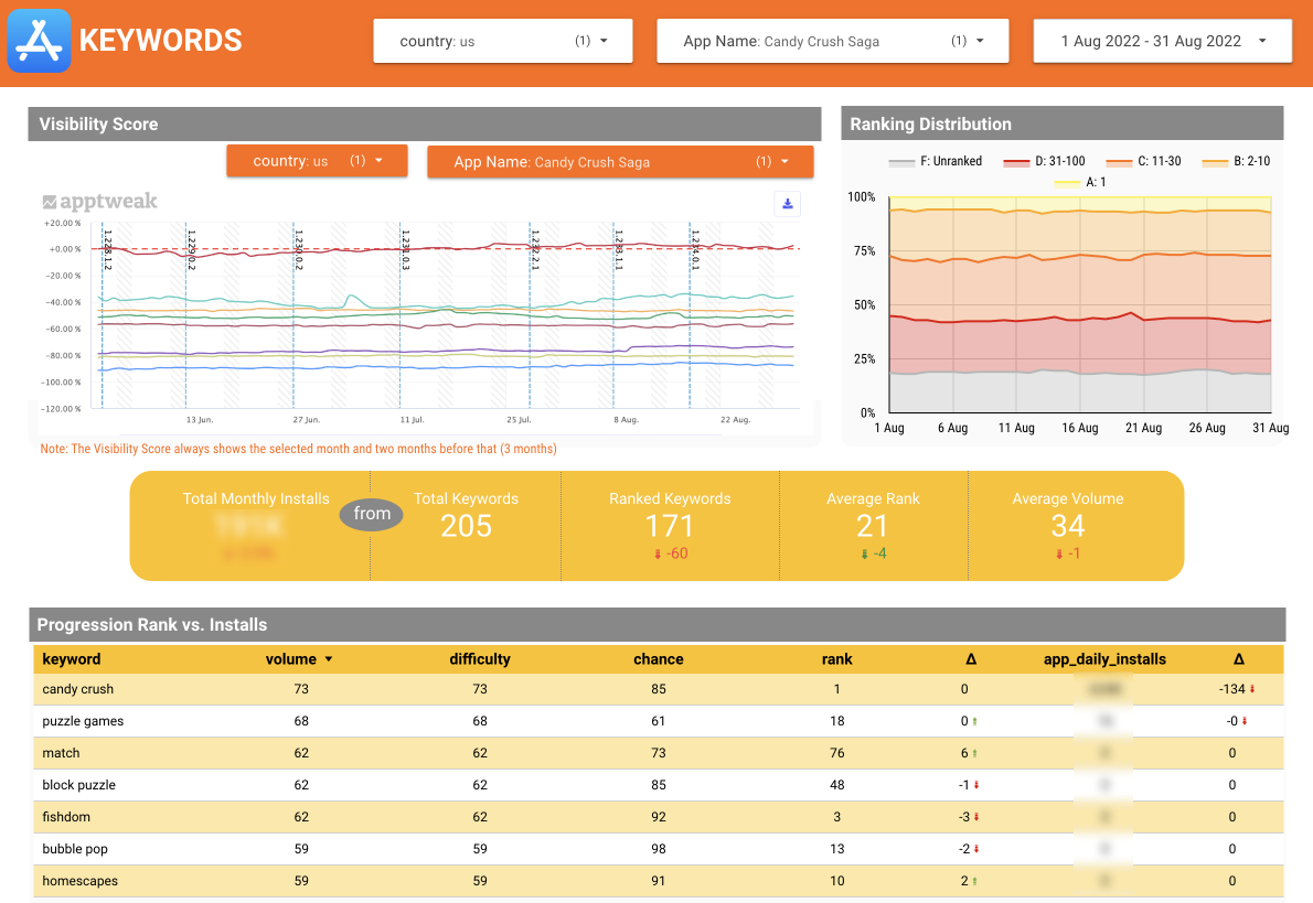 Image - King case study - Custom Automated Data Studio Report