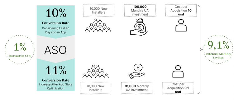 A 1% percentage point increase in CVR in the App Store can lead to a 9.1% savings in the cost of acquiring a new user