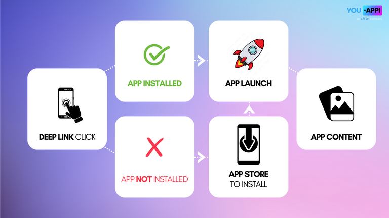 With deep linking, users can bypass the App Store to take a next-desired action seamlessly
