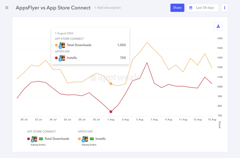 AppsFlyer AppTweak Reporting Studio