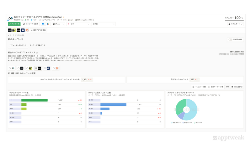 apptweak-tool-keyword-performance-taxi-go-app
