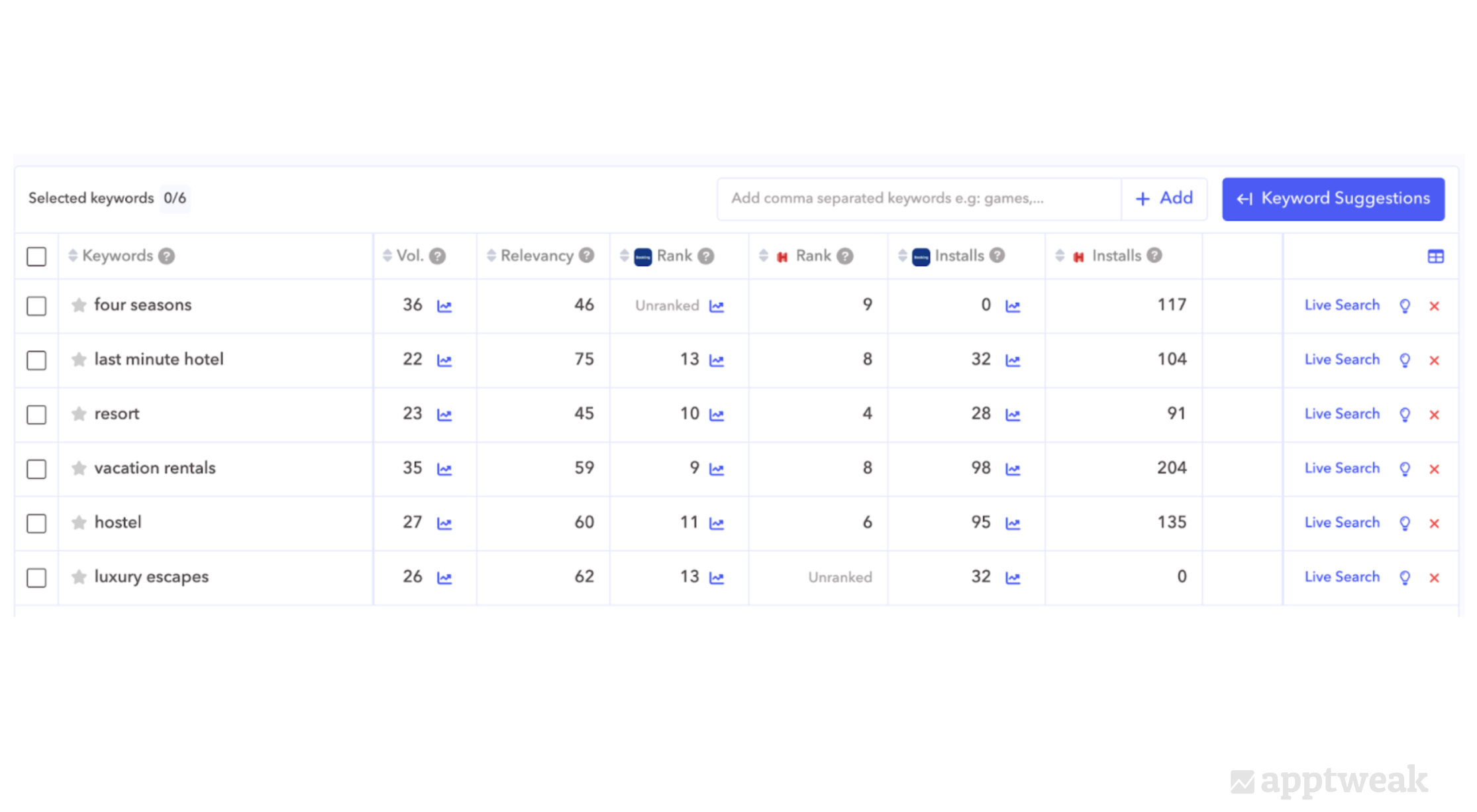 Booking.comは、App Storeでのランキングを向上させるために、ASAキャンペーンに上記のような関連性の高いキーワードを取り入れることを検討できるでしょう。(データ引用元: AppTweak)